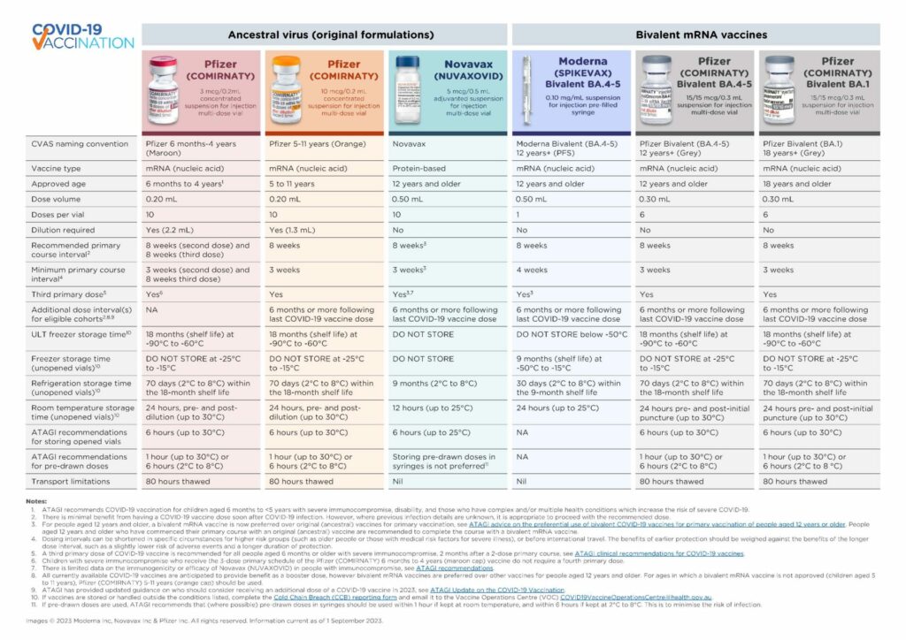 Covid 19 Vaccines In Australia A3 Poster 1