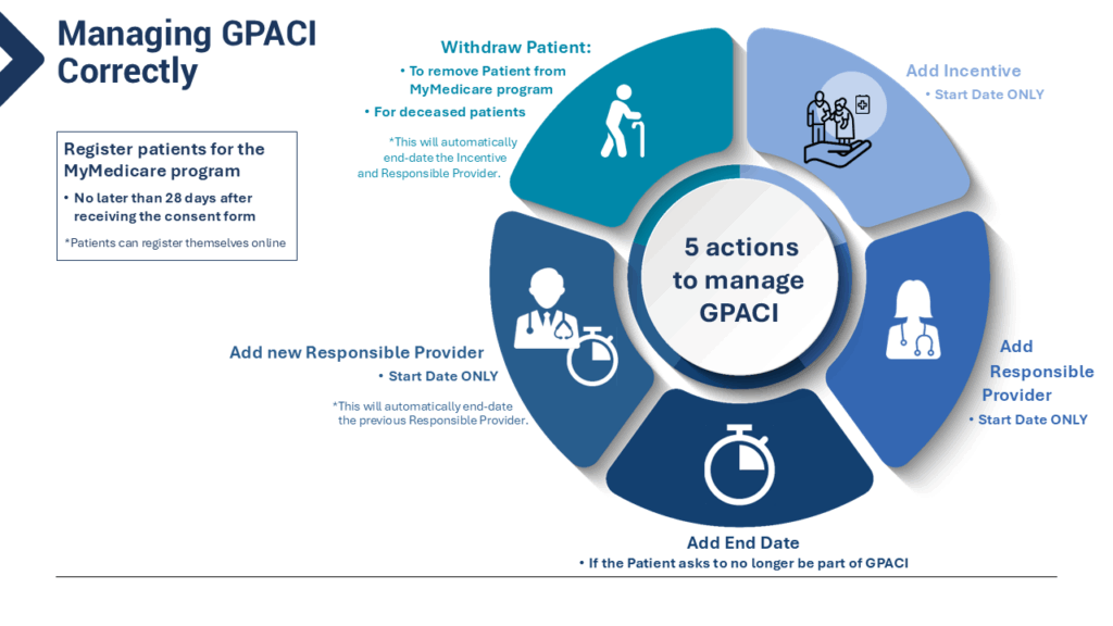 Mymedicare Gpaci Shw Graphic