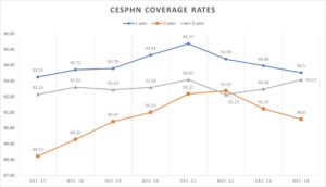 Immunisation Cesphn Coverage Rates