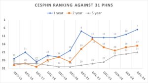 Immunisation Cesphn Ranking Rates
