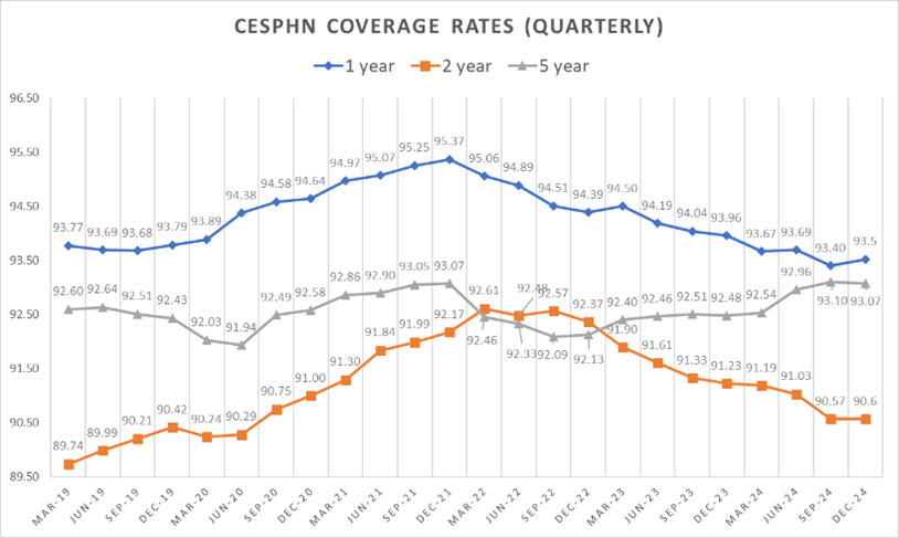 Immunisation Coverage Rates