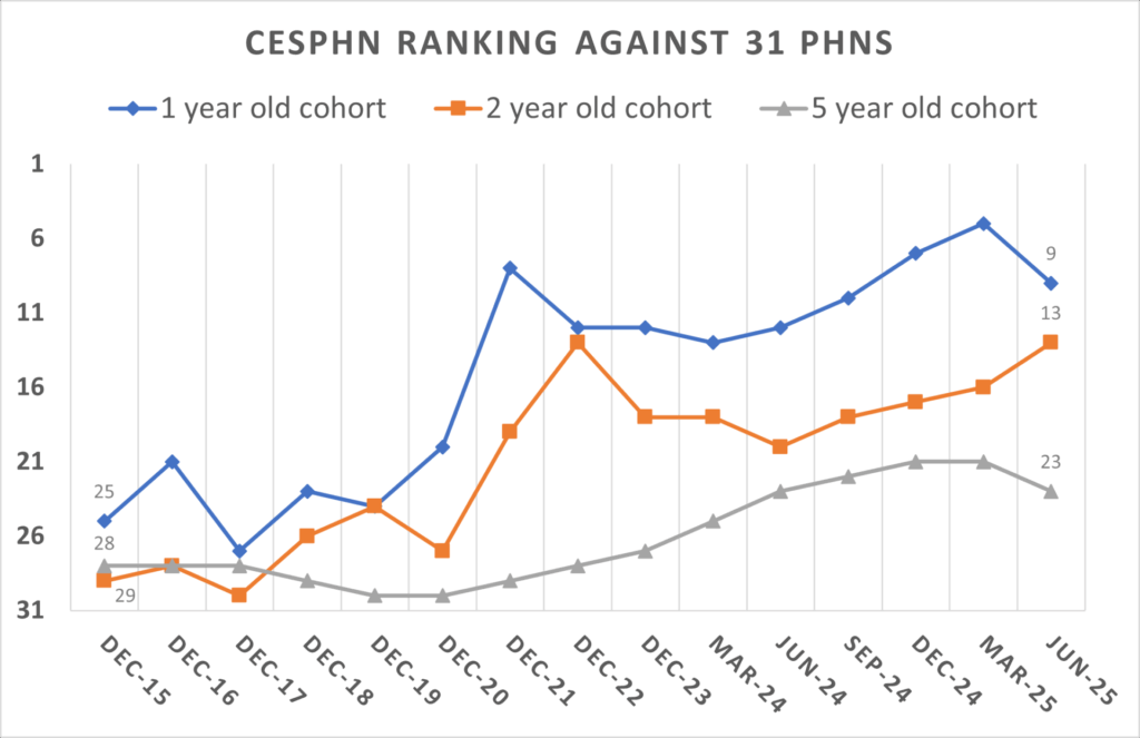 Immunisation Cesphn Ranking Rates June2025