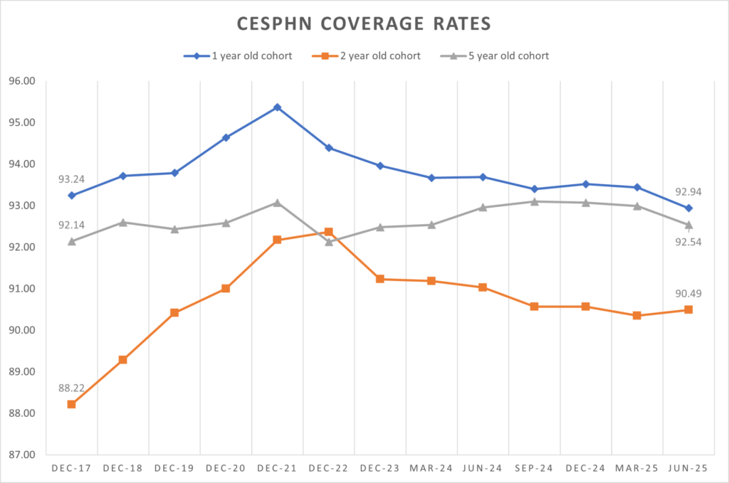 Immunisation Cesphn Coverage Rates -June2025