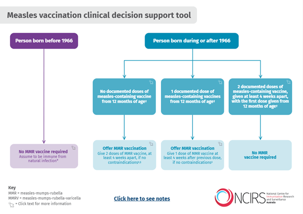 Measles vaccination and clinical decision support tool