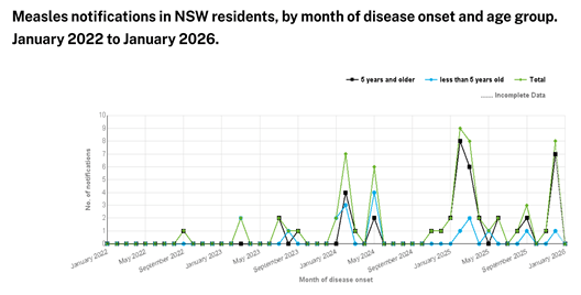 Measles notifications in NSW residents